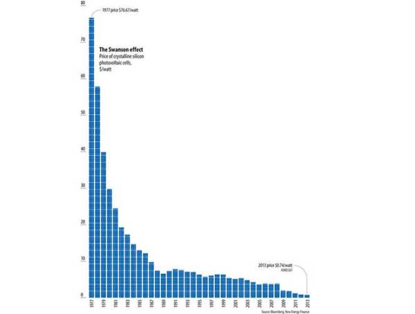 cost-of-solar-panels-over-time