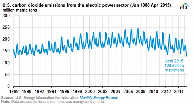 EIA US emissions down