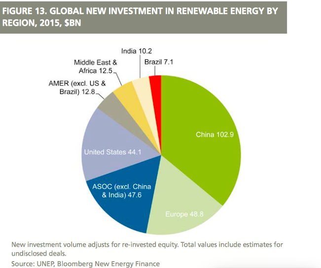 China investment renewables