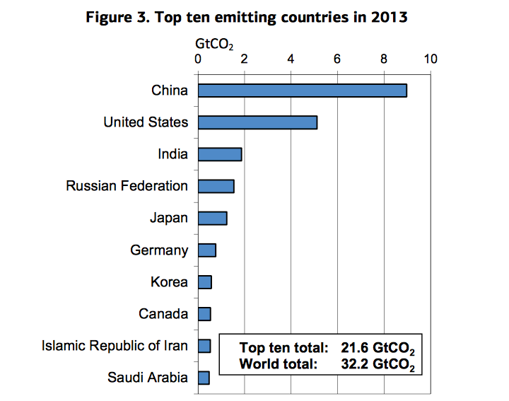 IEA: China topped CO2 emissions in 2013