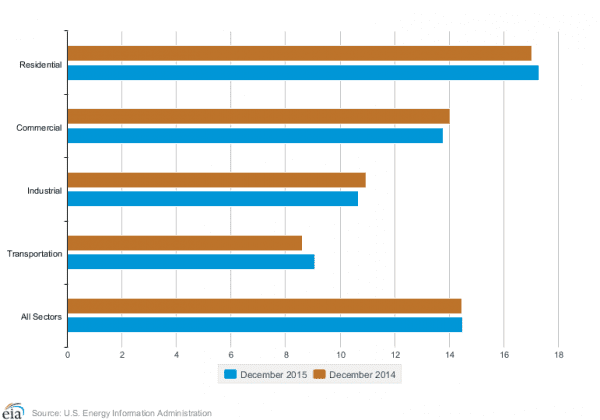 average price of electricity in CA