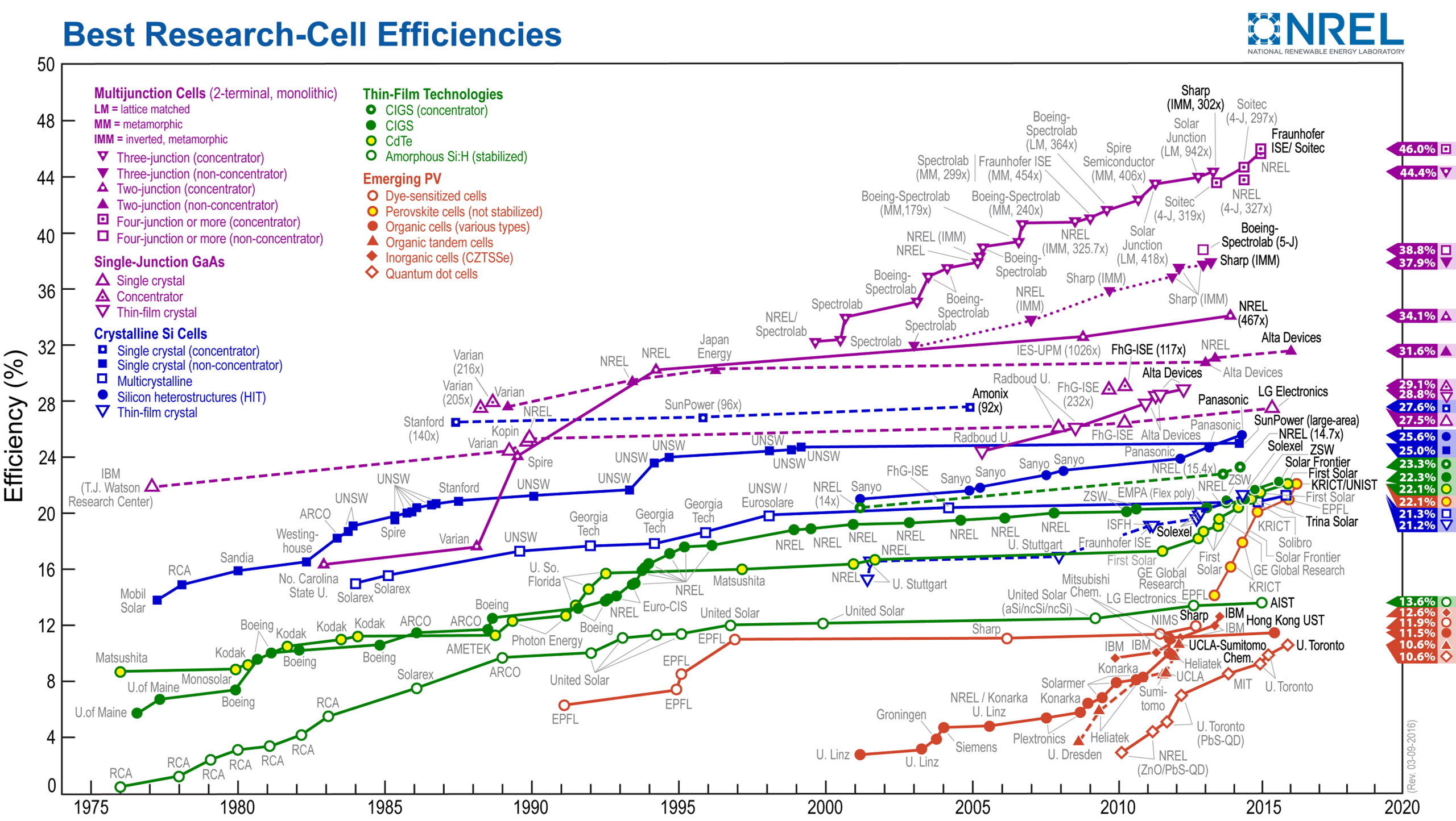 solar cell efficiency