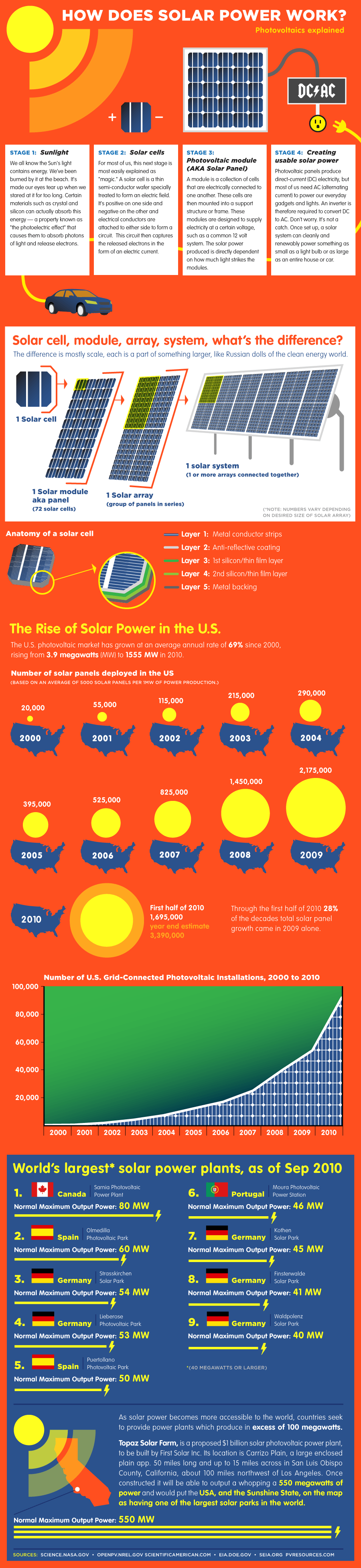 how-solar-panels-convert-sunlight-into-electricity-infographic