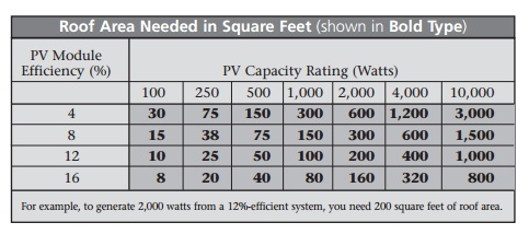 Solar Contractor Roof Square Footage
