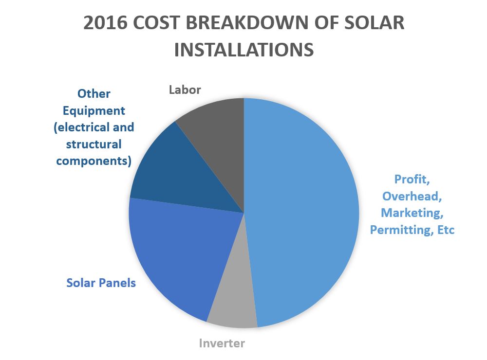 Electricity Cost Chart