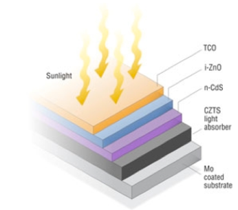 CZTS photovoltaic cell structure