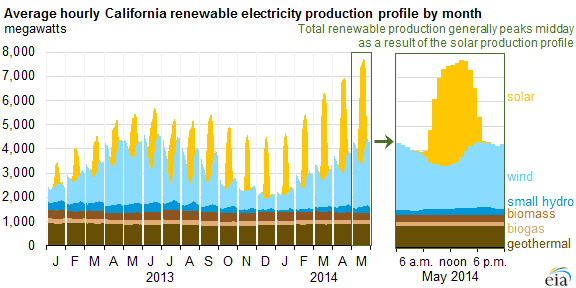 The Duck Curve, or the Difficulty of 100% Renewable Energy Systems