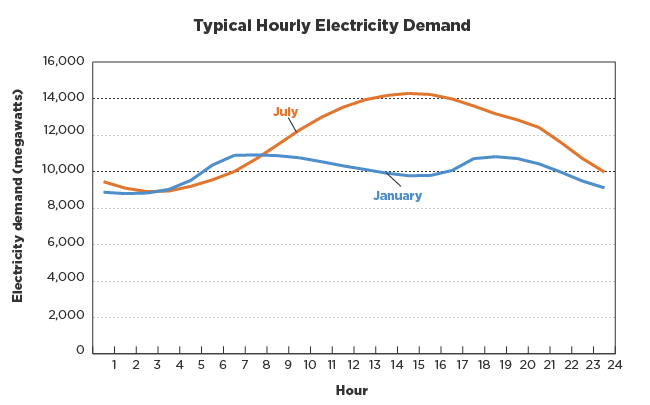typical-hourly-electricity-demand
