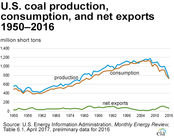coal_prod_cons_exports-line