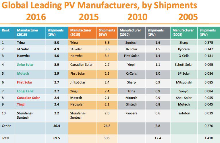 visdom enorm nål The World's Biggest Solar Panel Manufacturers of 2017 - Understand Solar