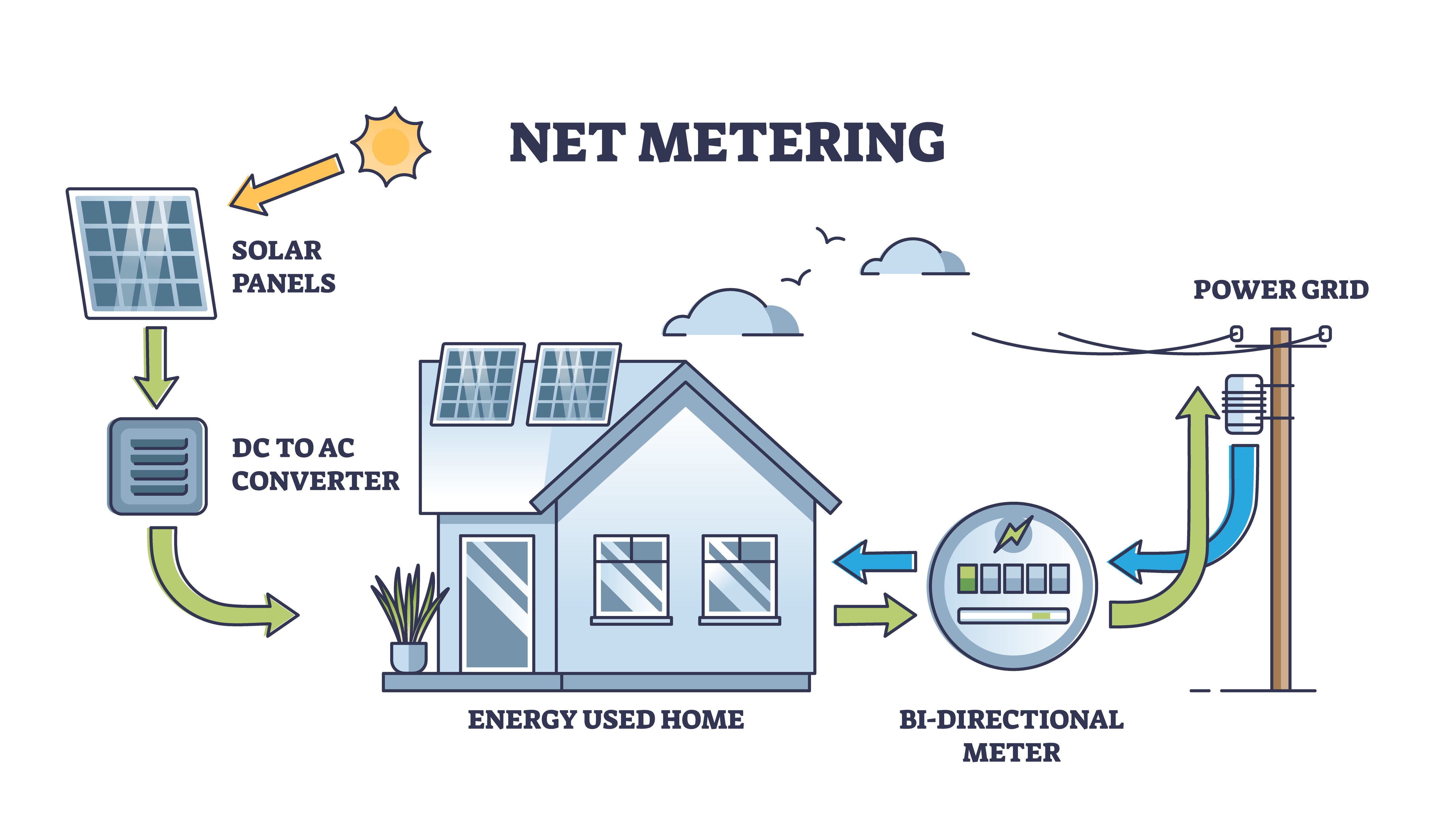 Net metering 3.0